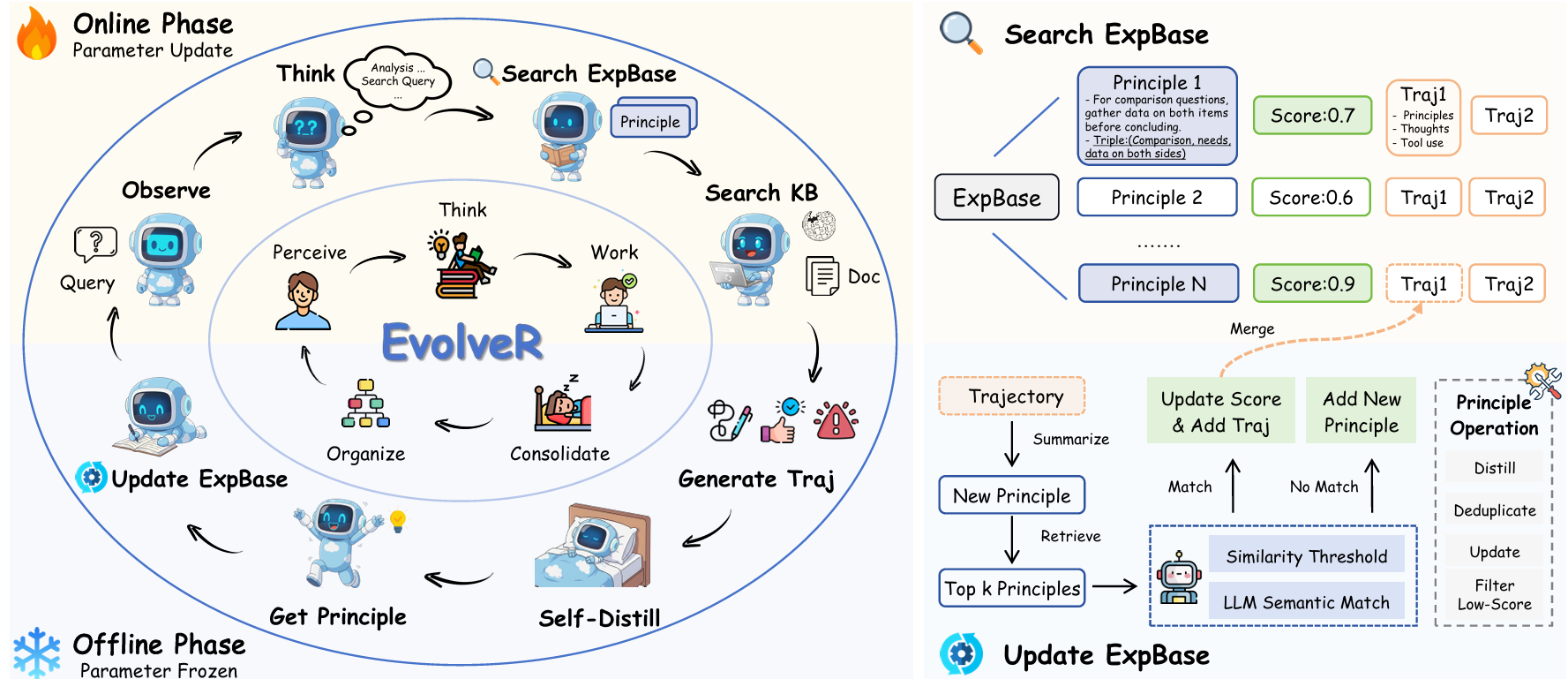 EvolveR